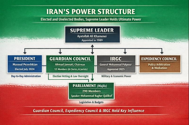 Power Structure of Iran